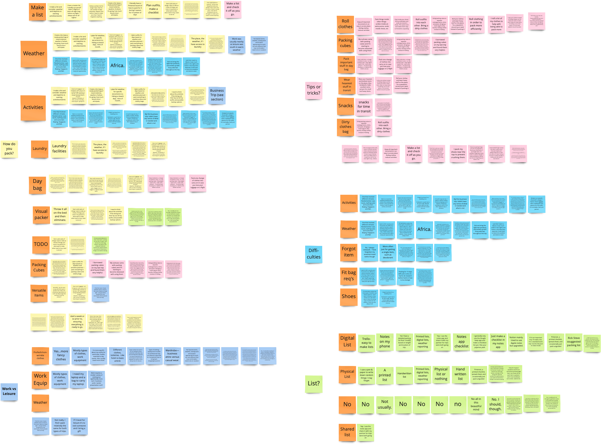 Post its grouped into an affinity map from all the survey results.